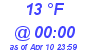 Milwaukee Weather Dewpoint High Low Today