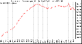 Milwaukee Weather Barometric Pressure per Minute (Last 24 Hours)