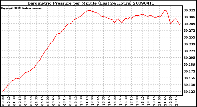 Milwaukee Weather Barometric Pressure per Minute (Last 24 Hours)