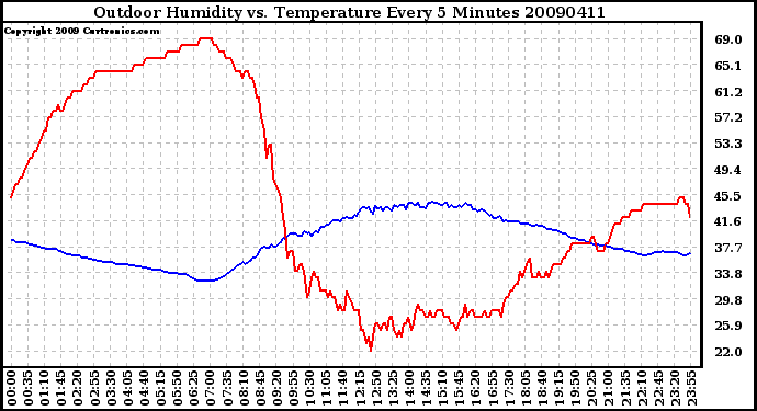 Milwaukee Weather Outdoor Humidity vs. Temperature Every 5 Minutes