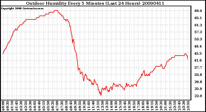 Milwaukee Weather Outdoor Humidity Every 5 Minutes (Last 24 Hours)