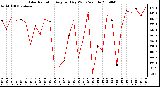 Milwaukee Weather Solar Radiation Avg per Day W/m2/minute