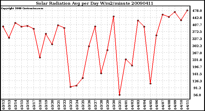 Milwaukee Weather Solar Radiation Avg per Day W/m2/minute