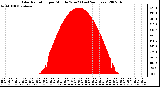 Milwaukee Weather Solar Radiation per Minute W/m2 (Last 24 Hours)