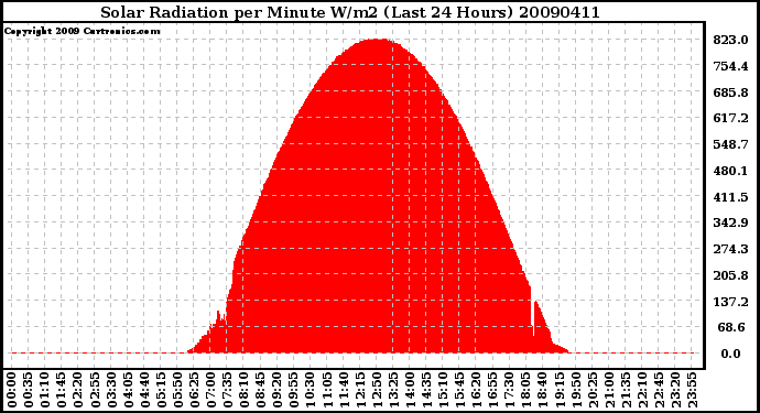 Milwaukee Weather Solar Radiation per Minute W/m2 (Last 24 Hours)