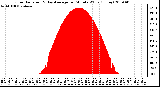 Milwaukee Weather Solar Radiation & Day Average per Minute W/m2 (Today)