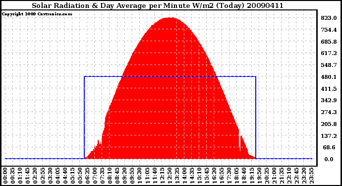 Milwaukee Weather Solar Radiation & Day Average per Minute W/m2 (Today)