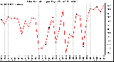 Milwaukee Weather Solar Radiation per Day KW/m2