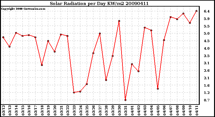 Milwaukee Weather Solar Radiation per Day KW/m2