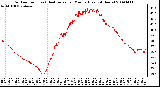 Milwaukee Weather Outdoor Temp (vs) Heat Index per Minute (Last 24 Hours)