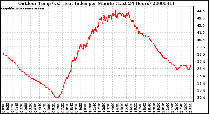 Milwaukee Weather Outdoor Temp (vs) Heat Index per Minute (Last 24 Hours)