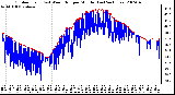 Milwaukee Weather Outdoor Temp (vs) Wind Chill per Minute (Last 24 Hours)