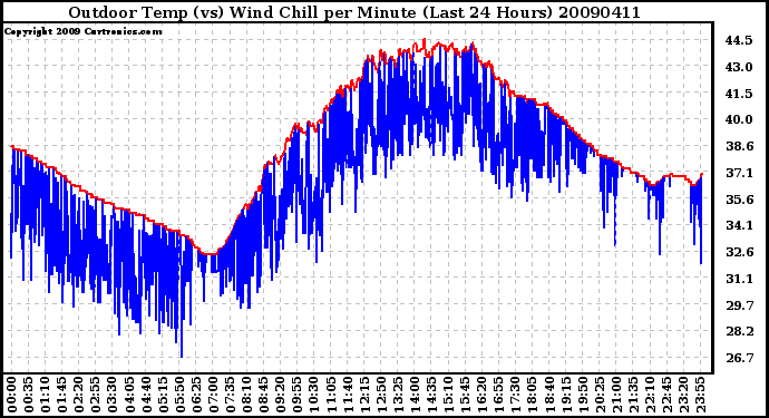 Milwaukee Weather Outdoor Temp (vs) Wind Chill per Minute (Last 24 Hours)