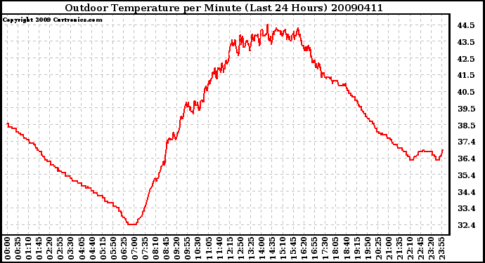 Milwaukee Weather Outdoor Temperature per Minute (Last 24 Hours)