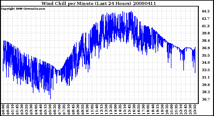 Milwaukee Weather Wind Chill per Minute (Last 24 Hours)