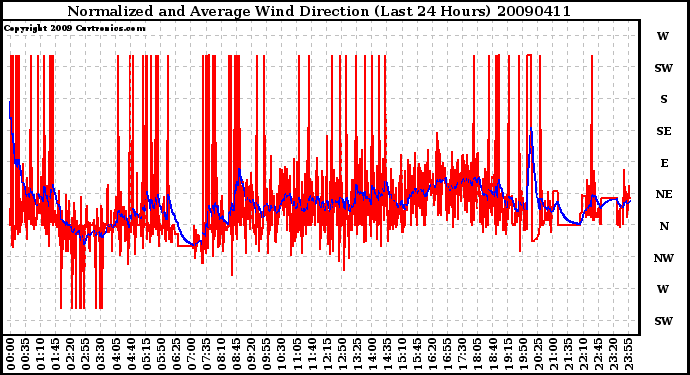 Milwaukee Weather Normalized and Average Wind Direction (Last 24 Hours)