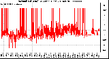 Milwaukee Weather Normalized Wind Direction (Last 24 Hours)