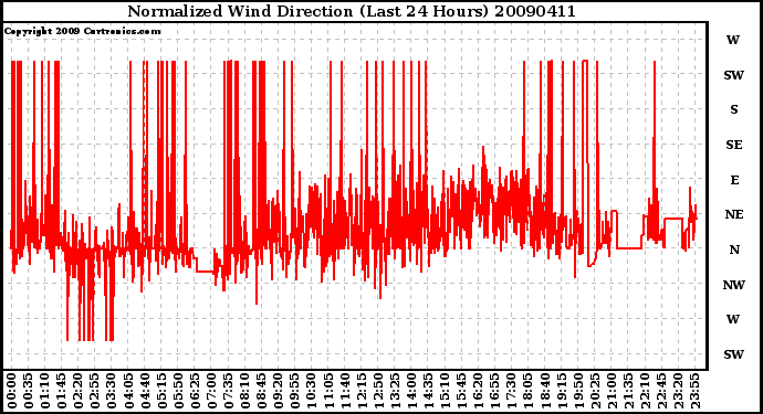 Milwaukee Weather Normalized Wind Direction (Last 24 Hours)