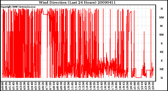 Milwaukee Weather Wind Direction (Last 24 Hours)