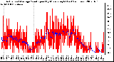 Milwaukee Weather Actual and Average Wind Speed by Minute mph (Last 24 Hours)