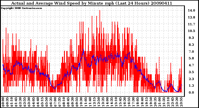 Milwaukee Weather Actual and Average Wind Speed by Minute mph (Last 24 Hours)