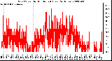 Milwaukee Weather Wind Speed by Minute mph (Last 24 Hours)