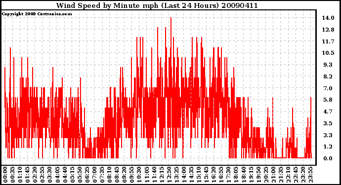 Milwaukee Weather Wind Speed by Minute mph (Last 24 Hours)