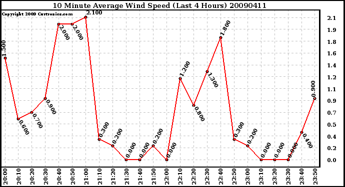 Milwaukee Weather 10 Minute Average Wind Speed (Last 4 Hours)