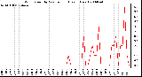 Milwaukee Weather Wind Speed by Minute mph (Last 1 Hour)