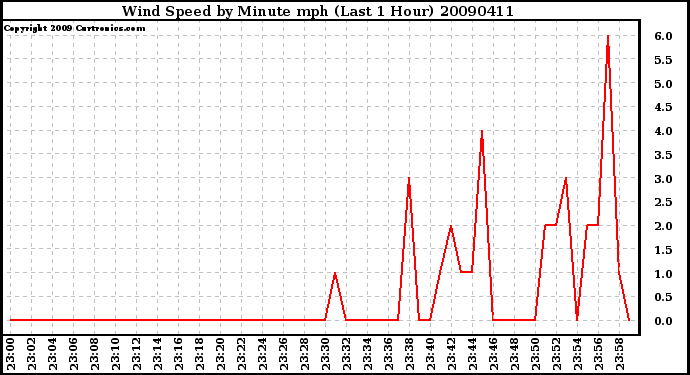 Milwaukee Weather Wind Speed by Minute mph (Last 1 Hour)