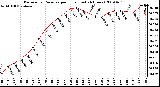 Milwaukee Weather Barometric Pressure per Hour (Last 24 Hours)