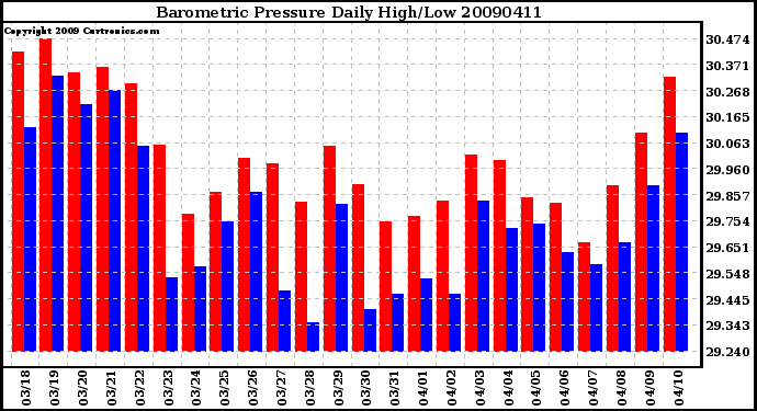 Milwaukee Weather Barometric Pressure Daily High/Low