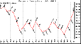 Milwaukee Weather Barometric Pressure Daily High