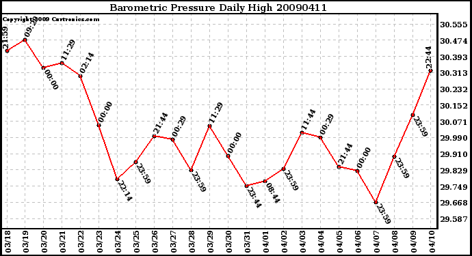 Milwaukee Weather Barometric Pressure Daily High