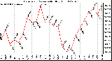 Milwaukee Weather Barometric Pressure Monthly High