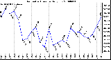 Milwaukee Weather Barometric Pressure Daily Low