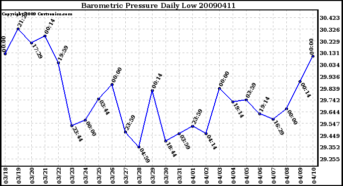 Milwaukee Weather Barometric Pressure Daily Low