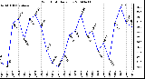 Milwaukee Weather Wind Chill Daily Low