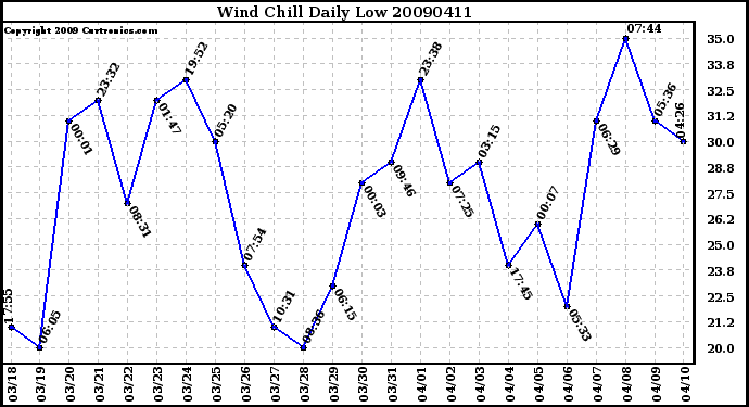 Milwaukee Weather Wind Chill Daily Low