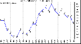 Milwaukee Weather Wind Chill (Last 24 Hours)