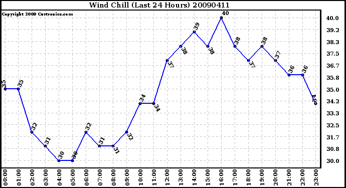 Milwaukee Weather Wind Chill (Last 24 Hours)