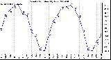 Milwaukee Weather Wind Chill Monthly Low