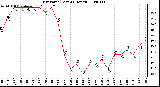 Milwaukee Weather Dew Point (Last 24 Hours)