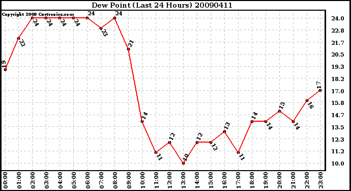 Milwaukee Weather Dew Point (Last 24 Hours)