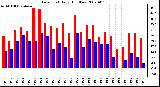 Milwaukee Weather Dew Point Daily High/Low