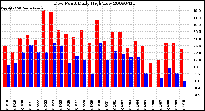 Milwaukee Weather Dew Point Daily High/Low