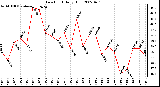 Milwaukee Weather Dew Point Daily High