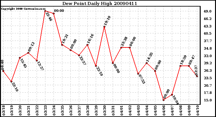 Milwaukee Weather Dew Point Daily High