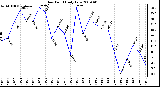 Milwaukee Weather Dew Point Daily Low