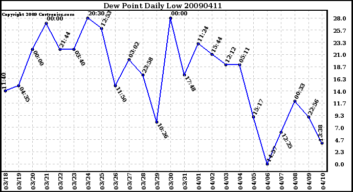 Milwaukee Weather Dew Point Daily Low